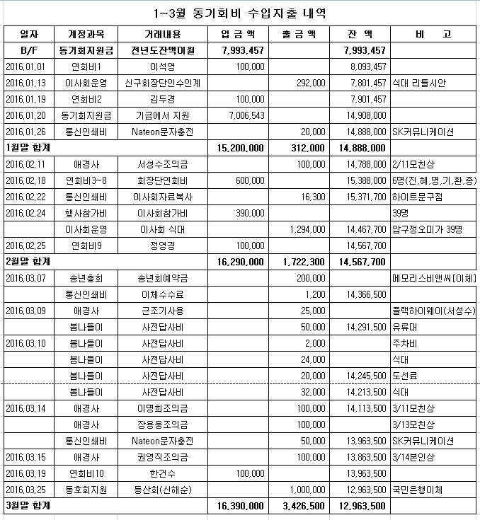 1~3월 수입지출내역 2016-06-30 21-52-41.jpg