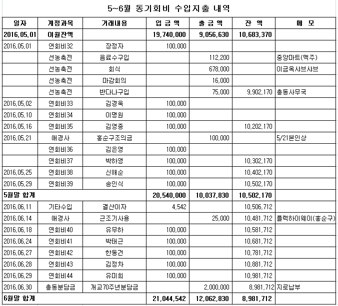 5~6월 수입지출내역R 2016-07-02 16-20-24.jpg